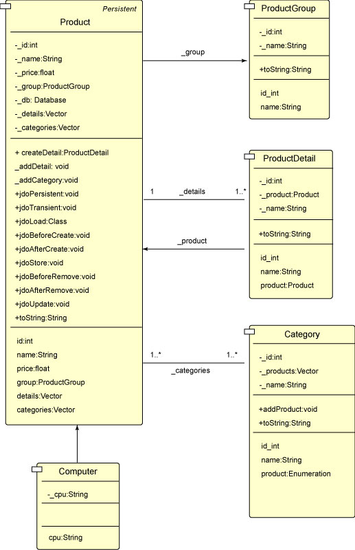 The Castor JDO example object model